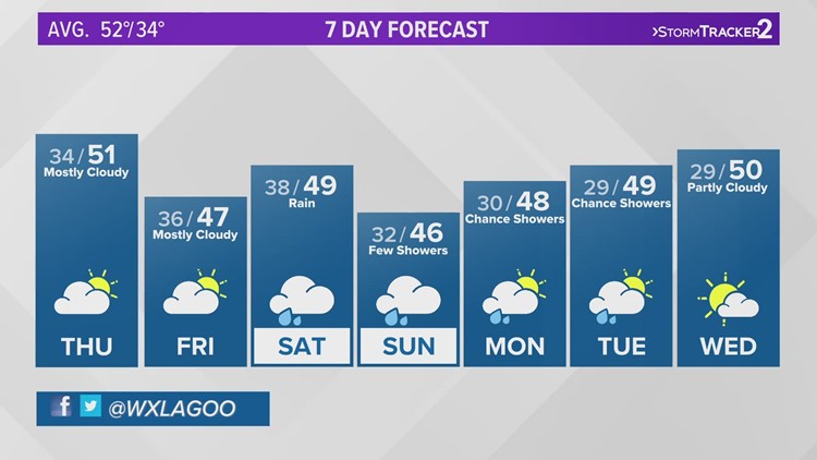 A mix of sun and clouds today as temps stay mild