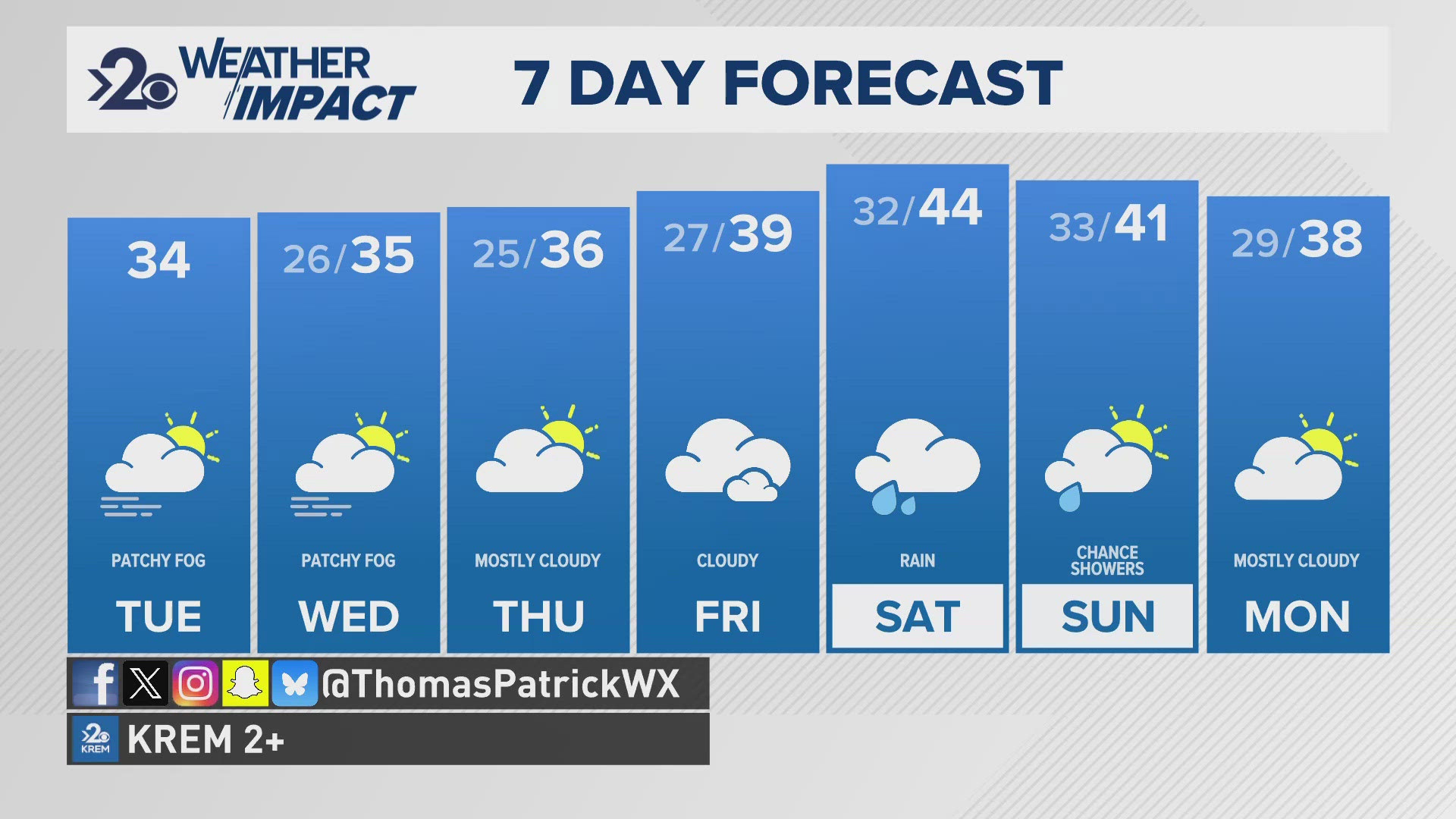 Patchy fog will result in frosty conditions for the first half of the week before warmer and rainy weather is back by the weekend.