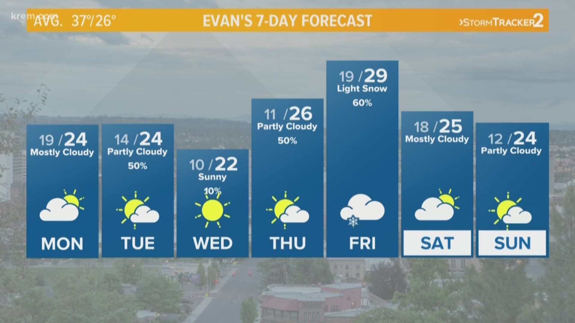 KREM's Evan Noorani has the forecast for Spokane, Eastern Washington, and North Idaho for Monday, February 4, 2019.