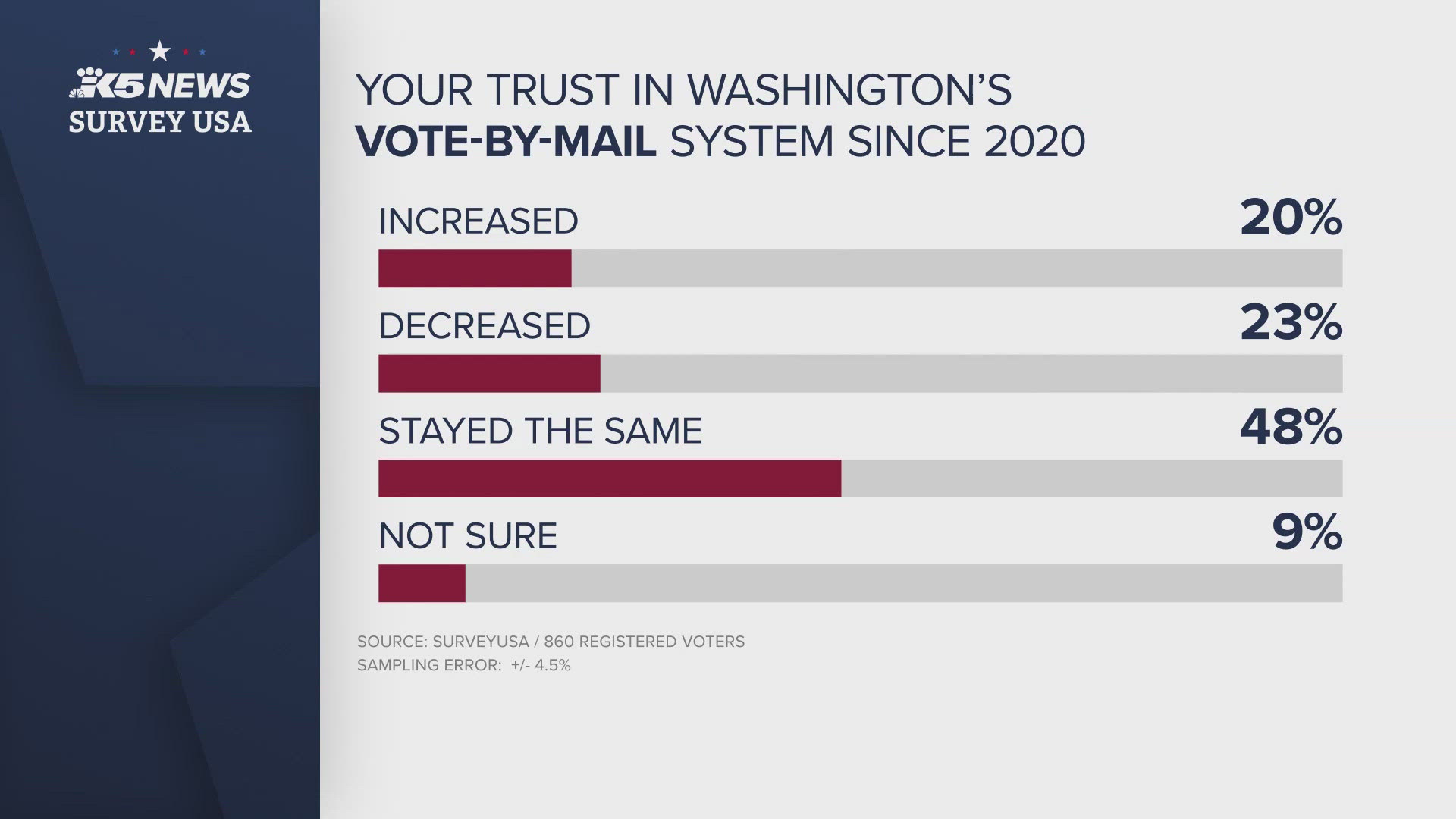 A new poll from our sister station in Seattle shows that 20% of respondents trust the Washington mail-in system while 23% have lost some trust in the system.