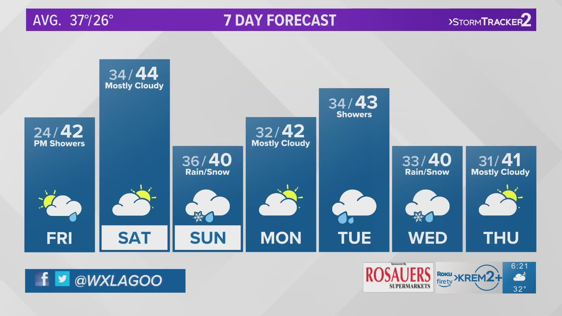 Chief Meteorologist Jeremy LaGoo has the 7-day forecast on Feb. 2, 2023 at 6 p.m.