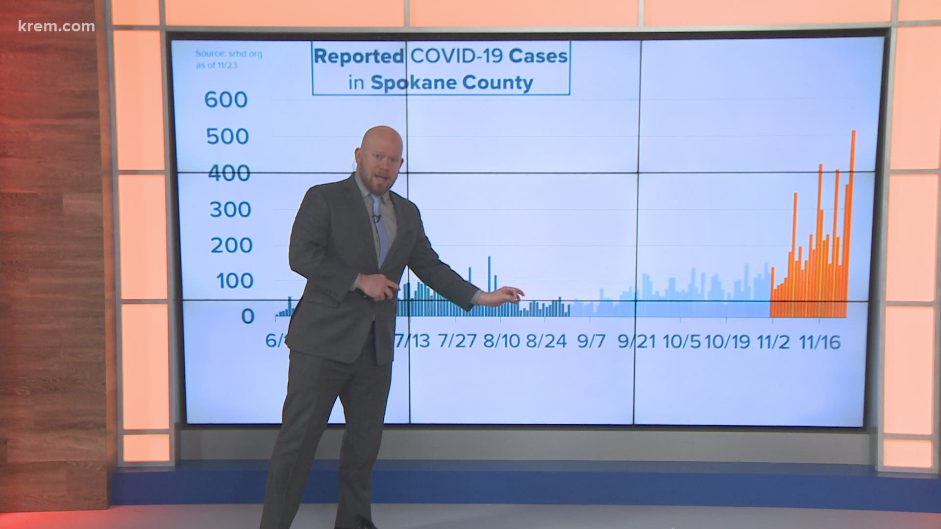 Spokane Regional Health District reports more coronavirus cases in November than in September and October combined.