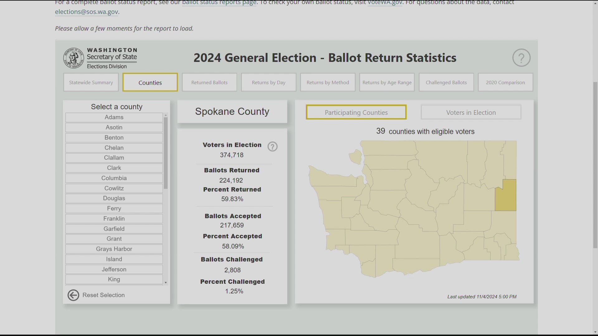 As of Monday, Nov. 4, over half of Spokane County voters have returned their ballots.