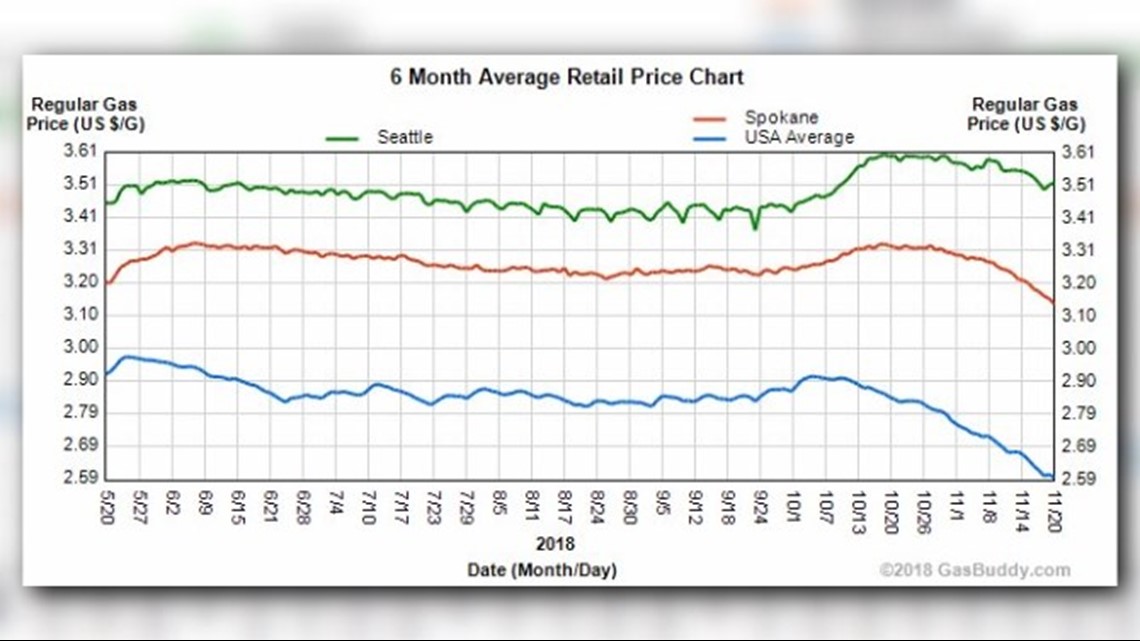 VERIFY Why did gas prices increase around Election Day?
