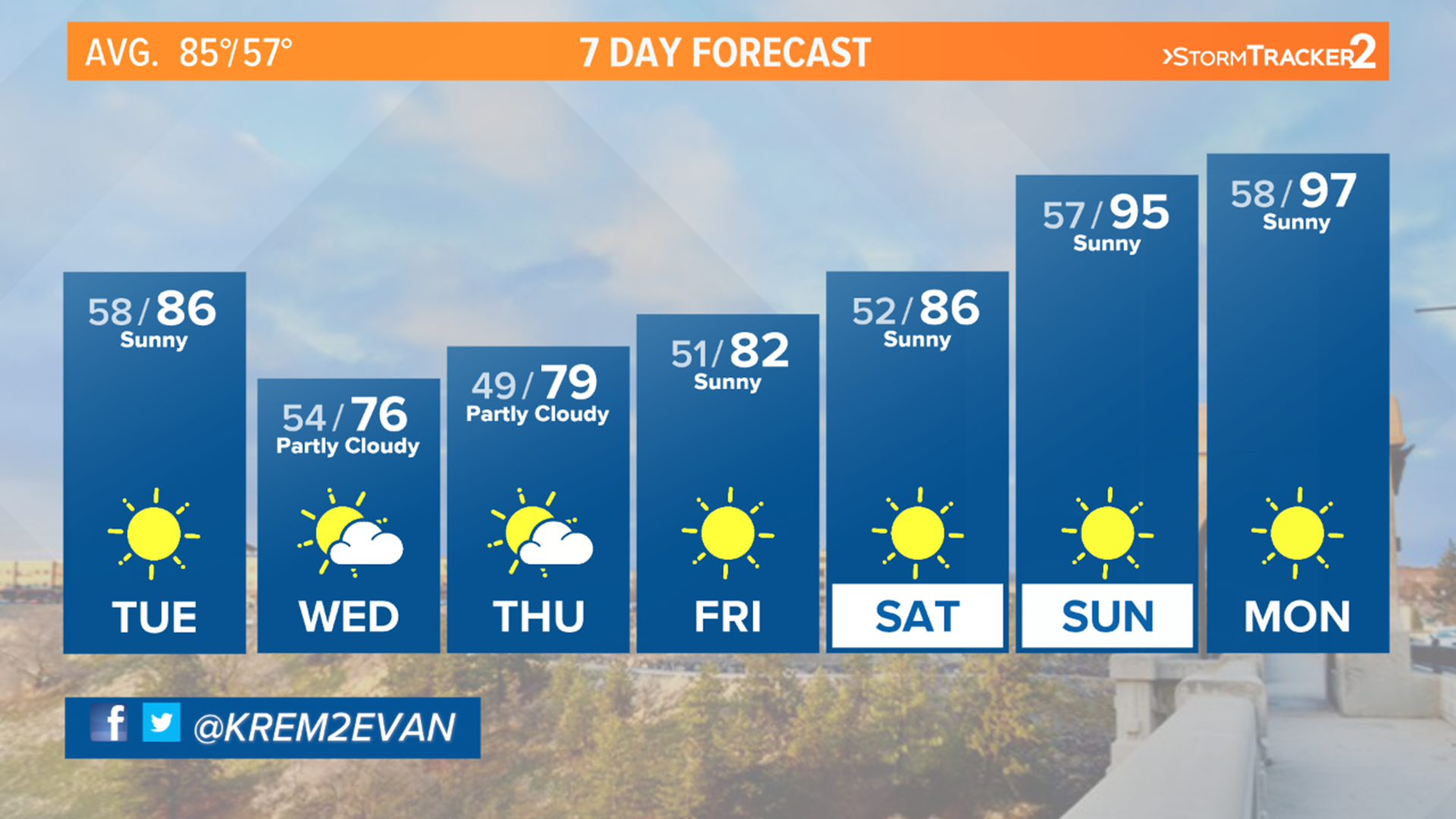 A dry cold front will increase wind speeds through the day and bring cooler temperatures toward the weekend