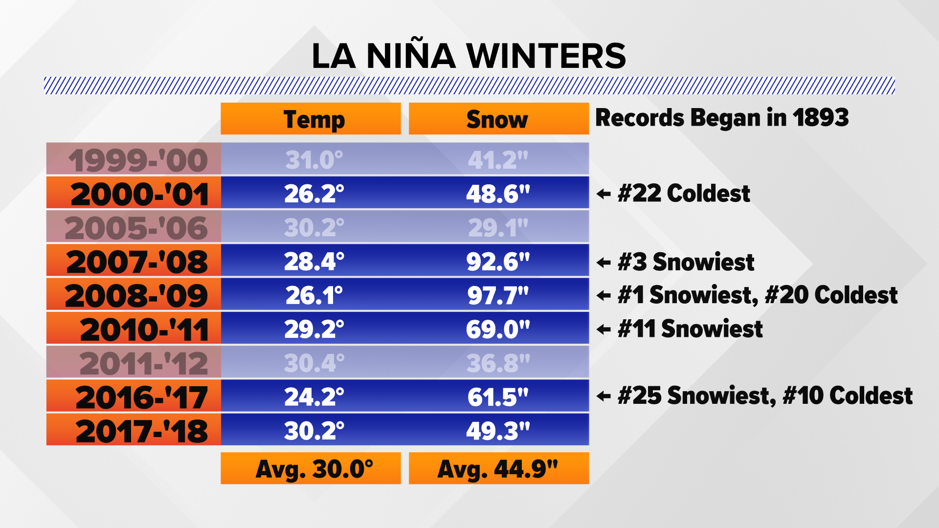 How much snow Spokane has seen so far ahead of La Niña winter