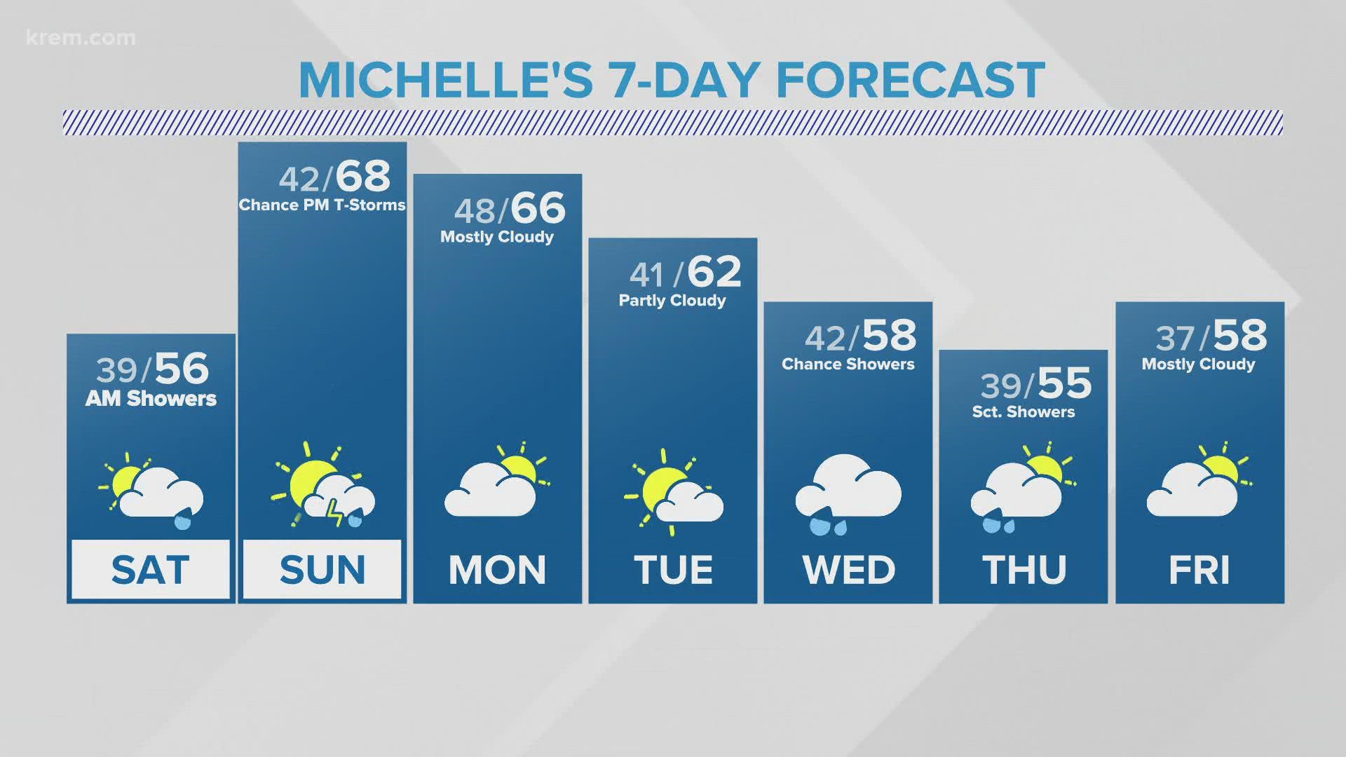 KREM 2 Meteorologist Michelle Boss has the 7-day forecast on May 13, 2022 at 10 p.m.