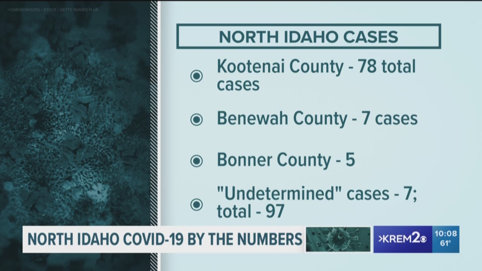 Idaho is currently five days in Phase 3 of its "Idaho Rebounds" plan as it attempts to reopen its economy after closures caused by the coronavirus pandemic.