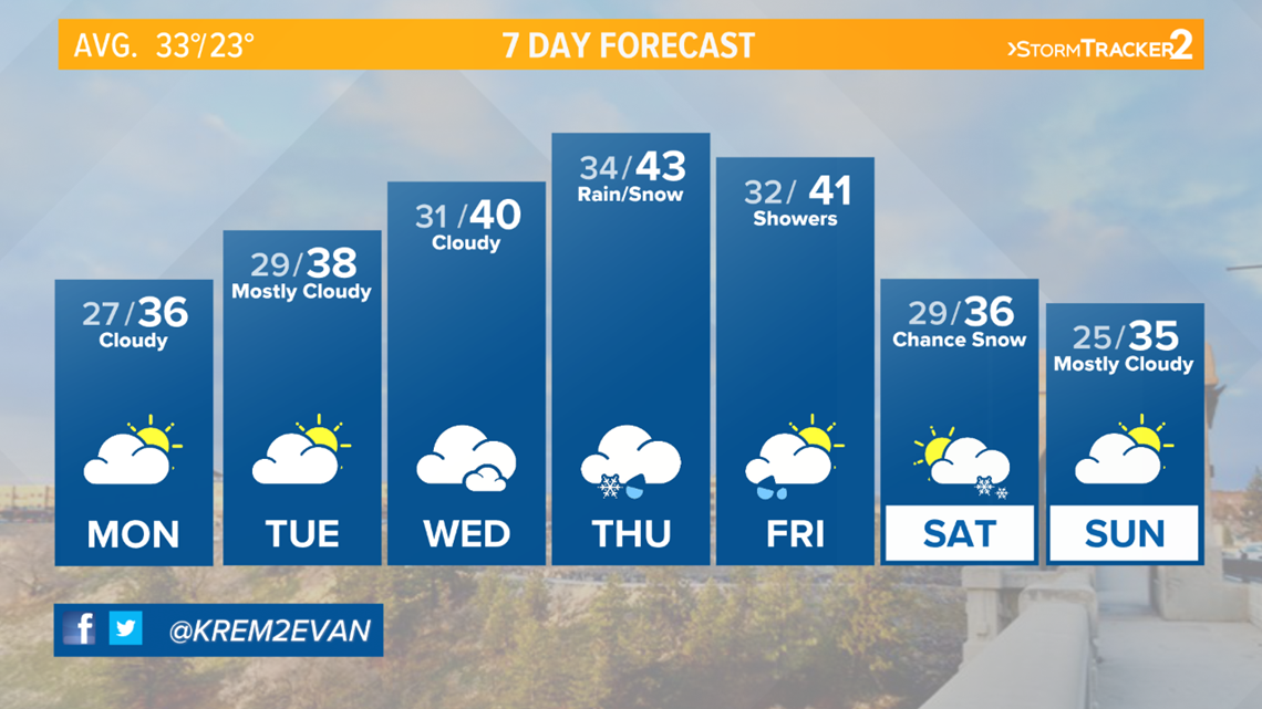 Dry start to the work week | krem.com