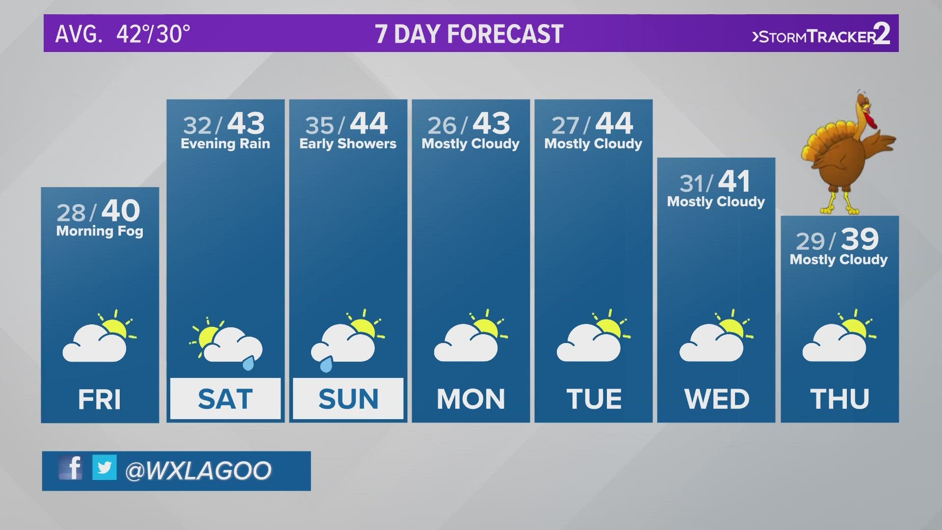 A little fog is expected both Friday and Saturday before the next round of rain moves in.