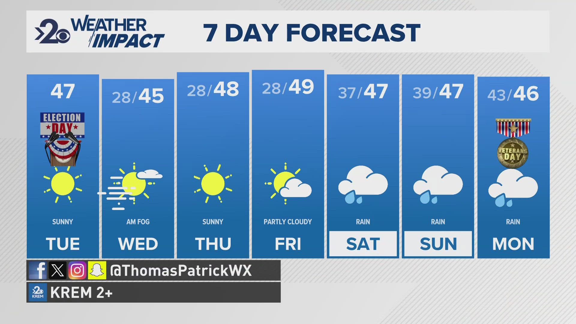 The region will be dry the rest of the week as overnight lows drop into the 20s.