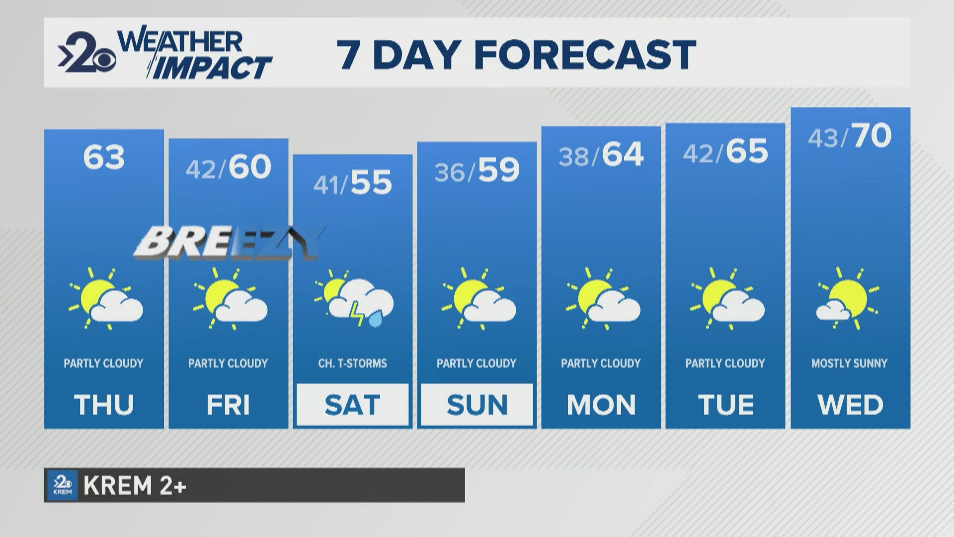 Drier and breezy on Thursday with temperatures in the 60s | krem.com