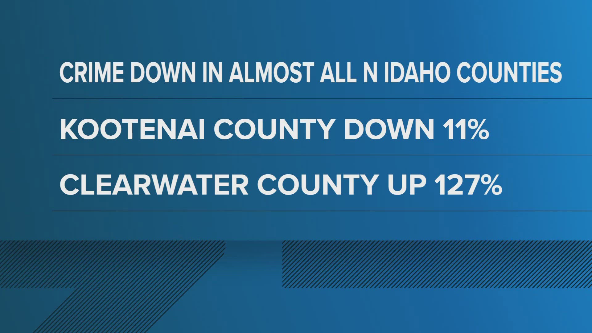 Kootenai county crime rate is down 11%, while Clearwater county is up 127%