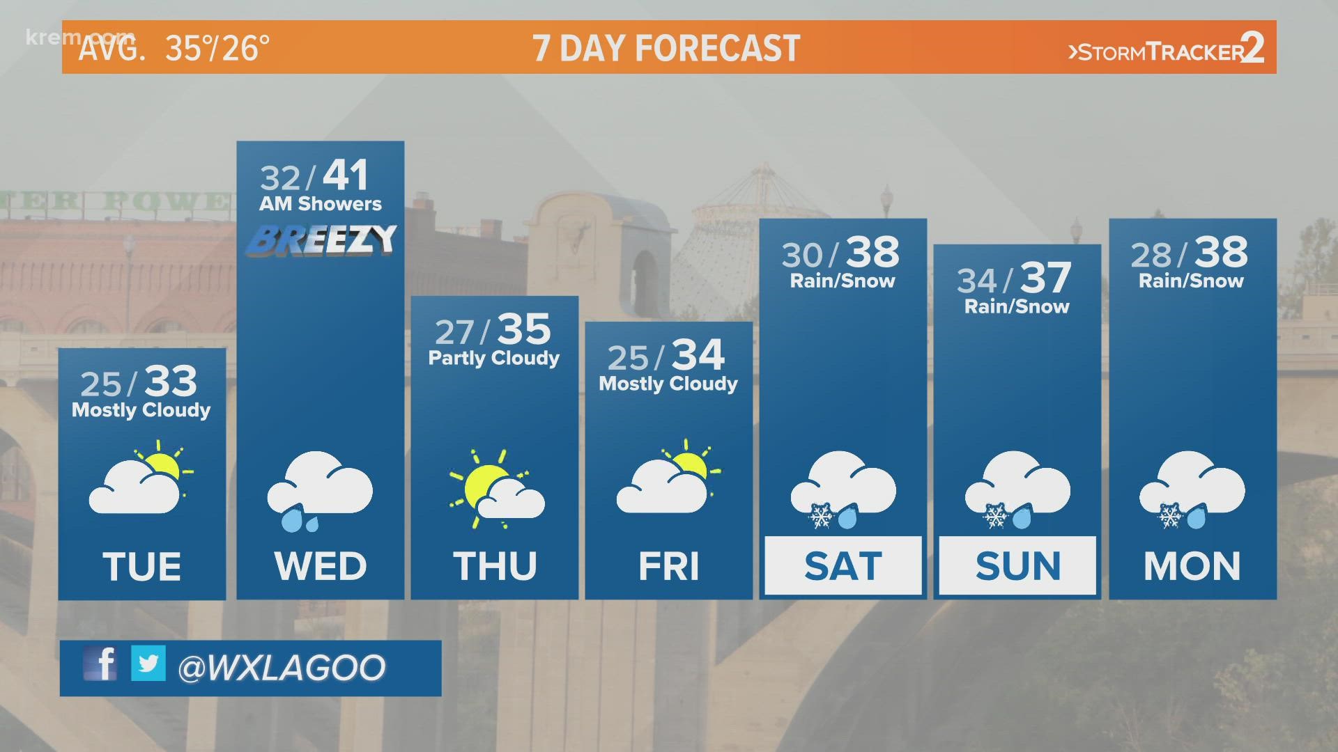 KREM 2 Meteorologist Jeremy LaGoo has the 7-day forecast on Dec. 7, 2021 at 6 a.m.
