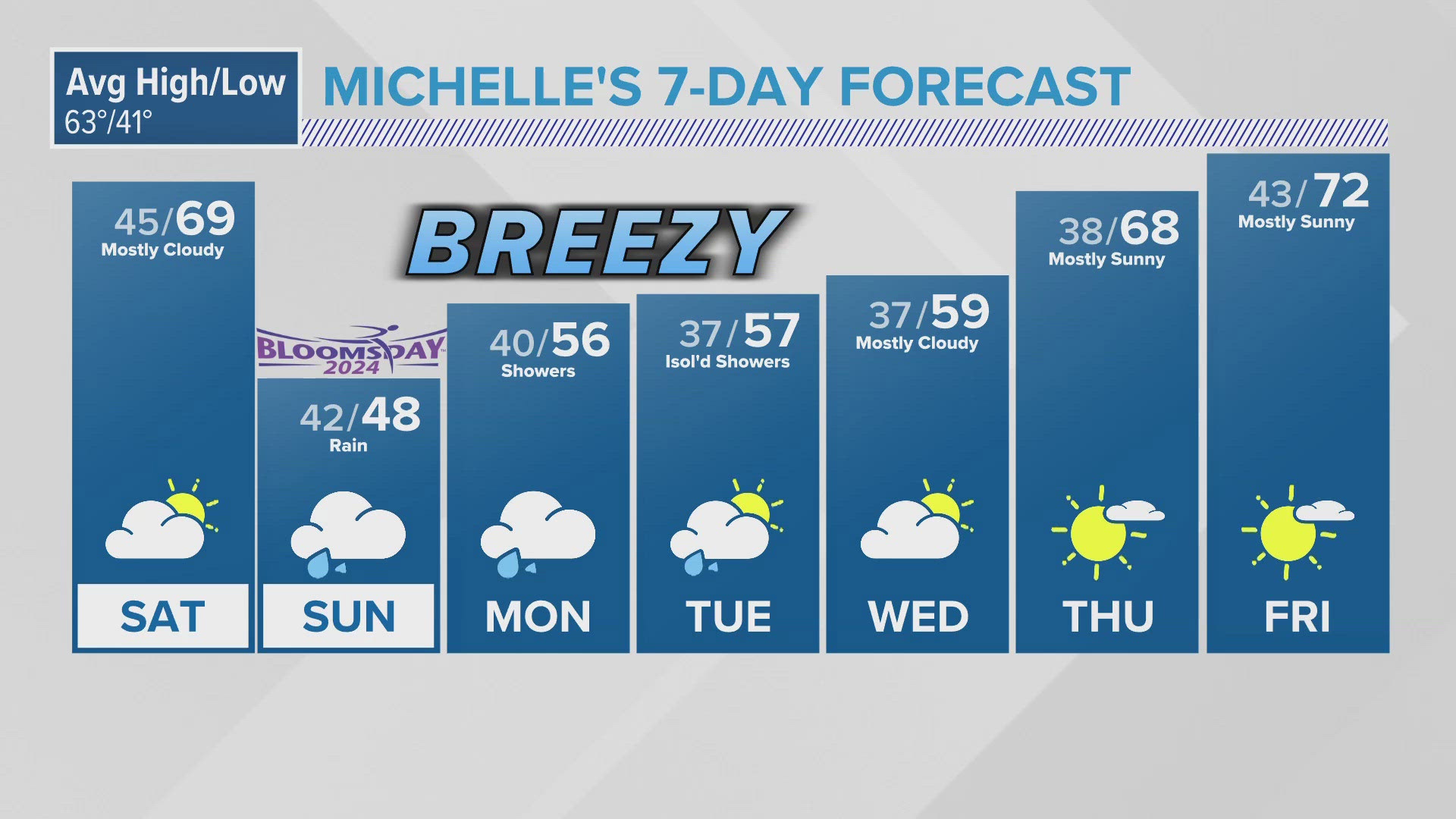The weekend is split between sun and rain! KREM 2's Chief Meteorologist Michelle Boss has the latest forecast.