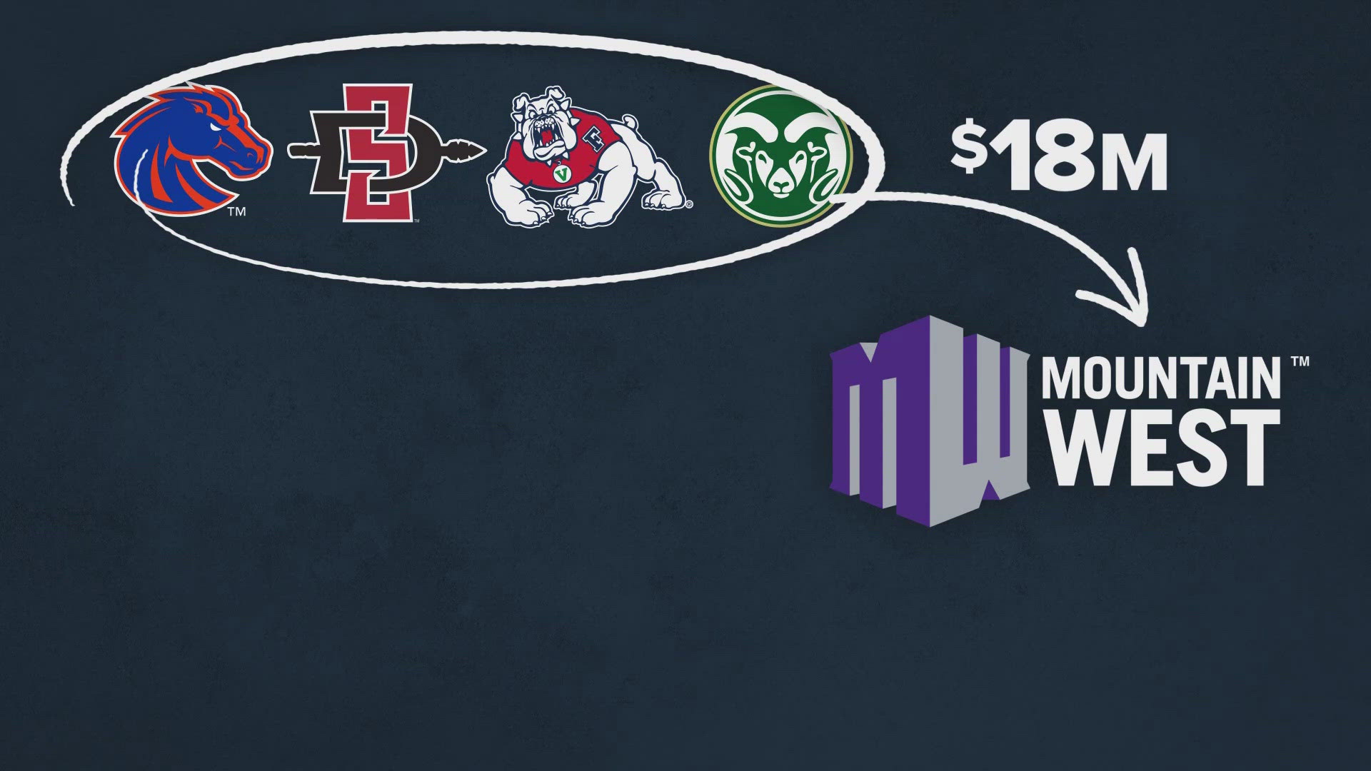 The conference sued the Mountain West over "poaching" fees on Tuesday.