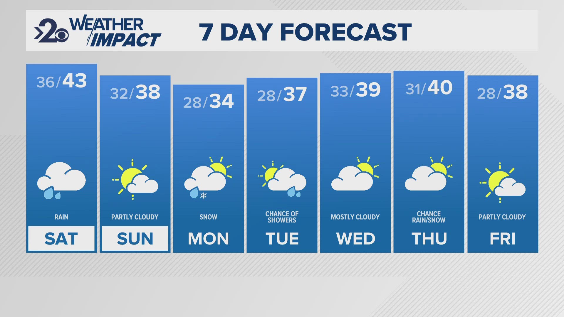 Rain and mountain snow are in the forecast for the Inland Northwest with a break on Sunday allowing sunshine over the region.