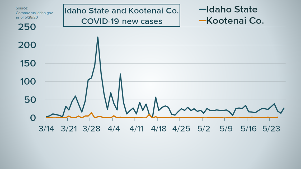 Data shows downward trend in Idaho coronavirus cases