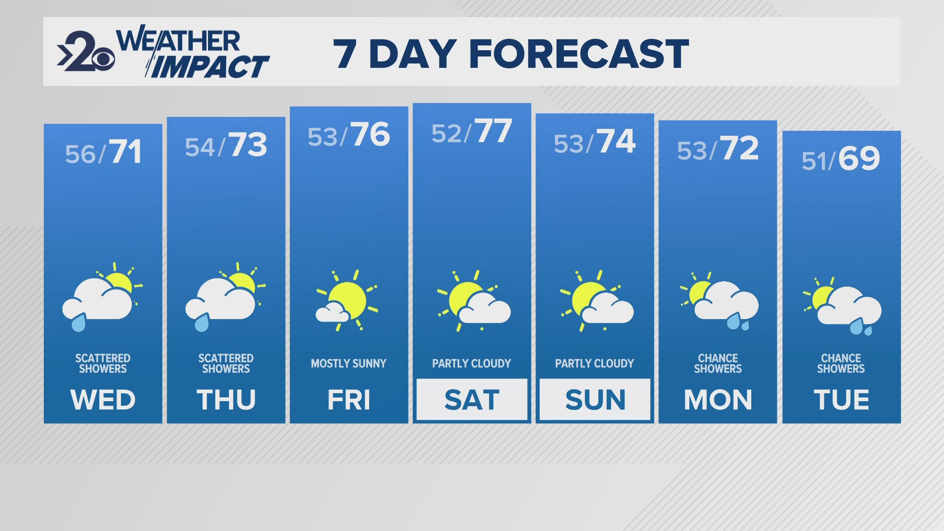 Highs will fall to near 70 degrees Wednesday and Thursday with the chance of rain in the forecast.