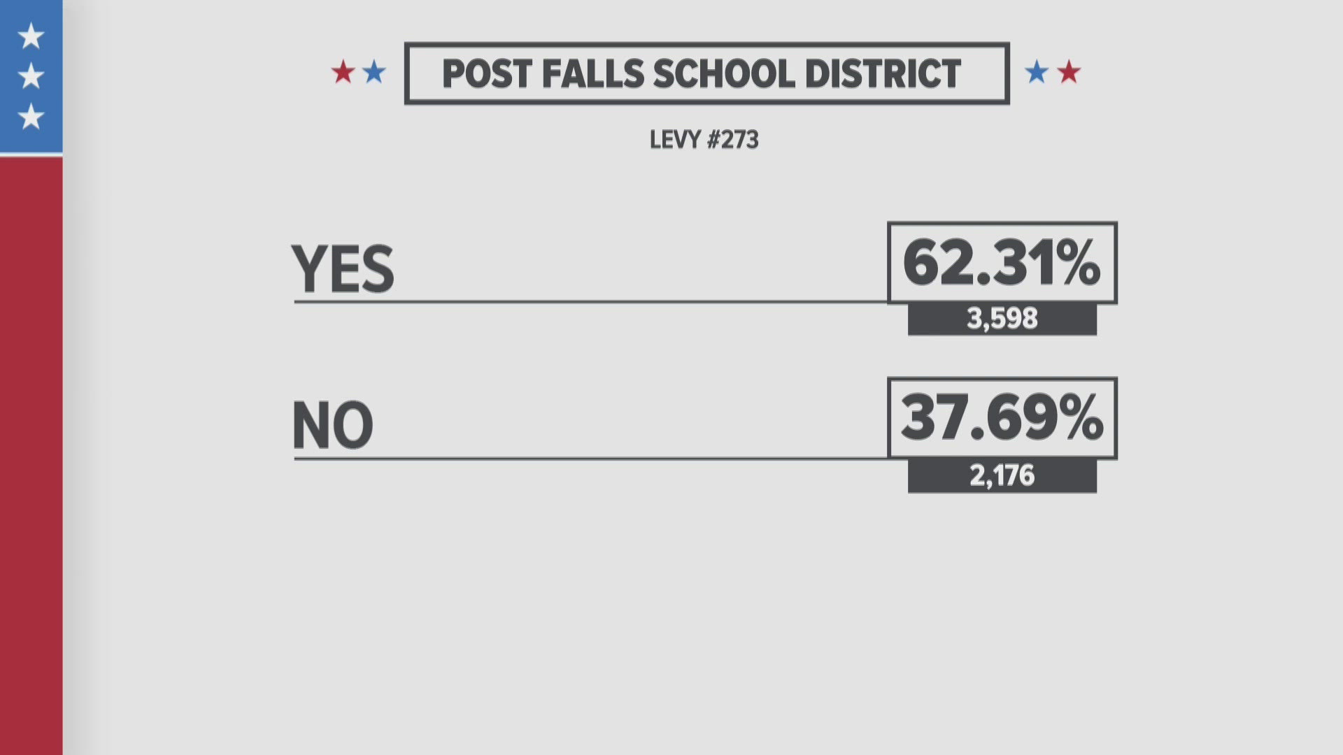 Kootenai County residents voted on things like two school levies and a bond for the CDA Fire Department. 