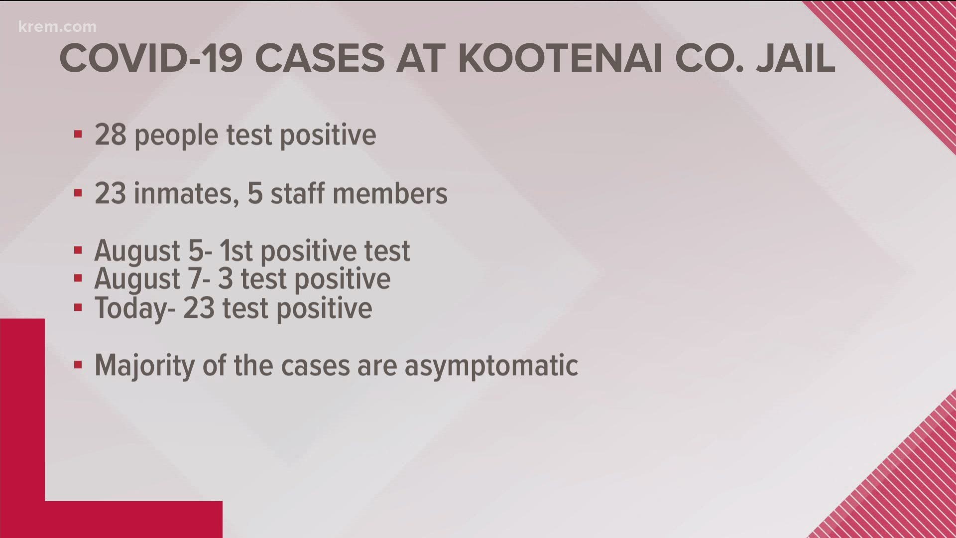 The first positive test result was Aug. 5. An additional three positive results came back Aug. 7 and an additional 23 were reported Monday.
