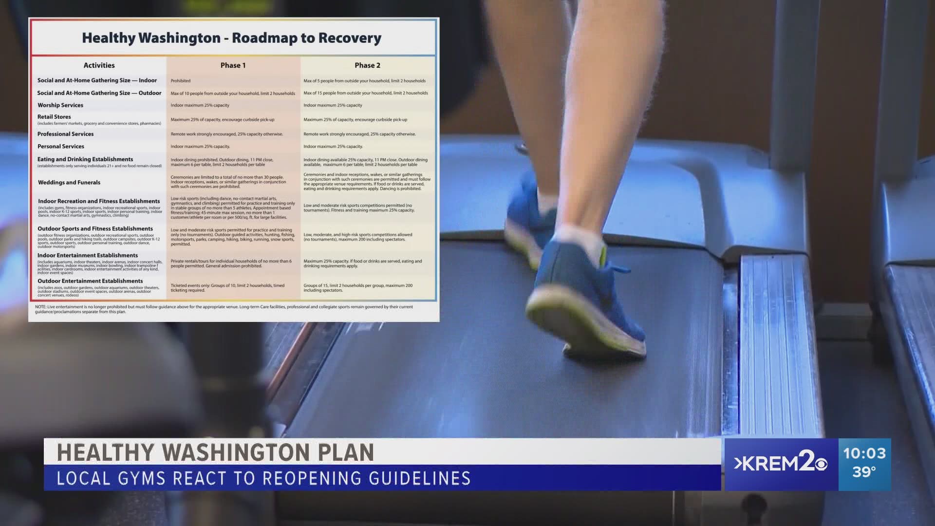 Indoor recreation and fitness establishments are set to return under the new road to recovery plan in Washington