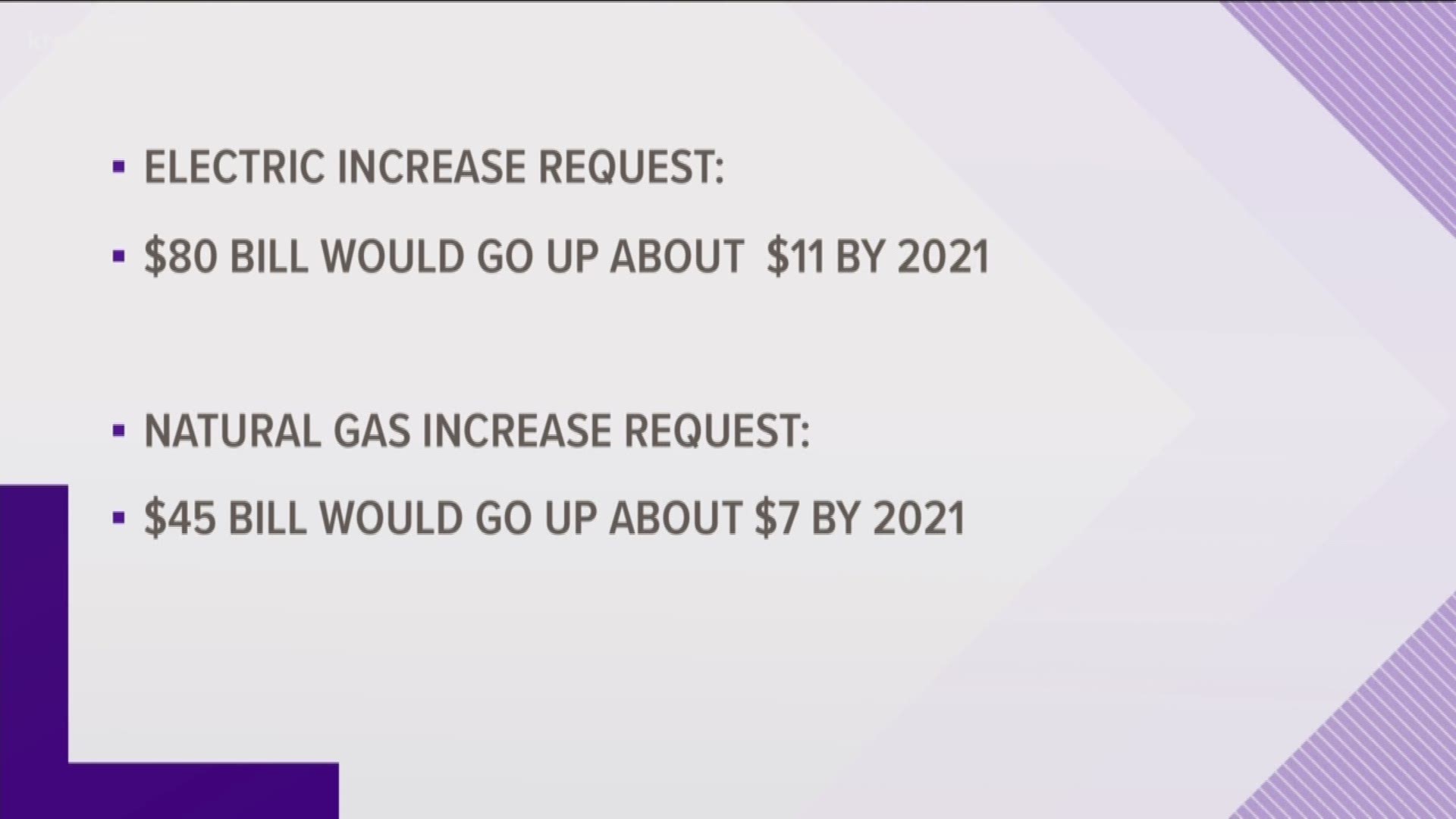 Avista wants to raise electric and natural gas rates for customers in 2020 and again in 2021.