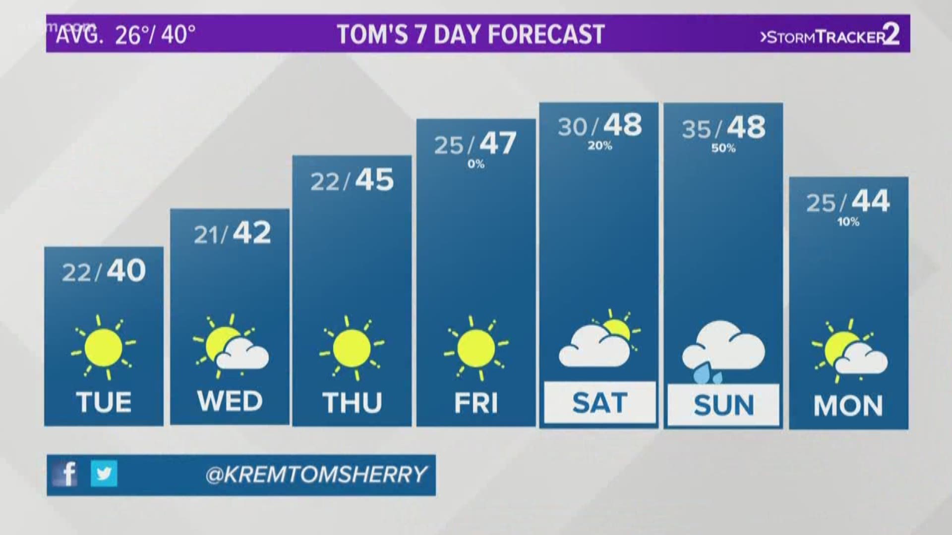 Tom Sherry's forecast for the Inland Northwest on Feb. 17, 2020.