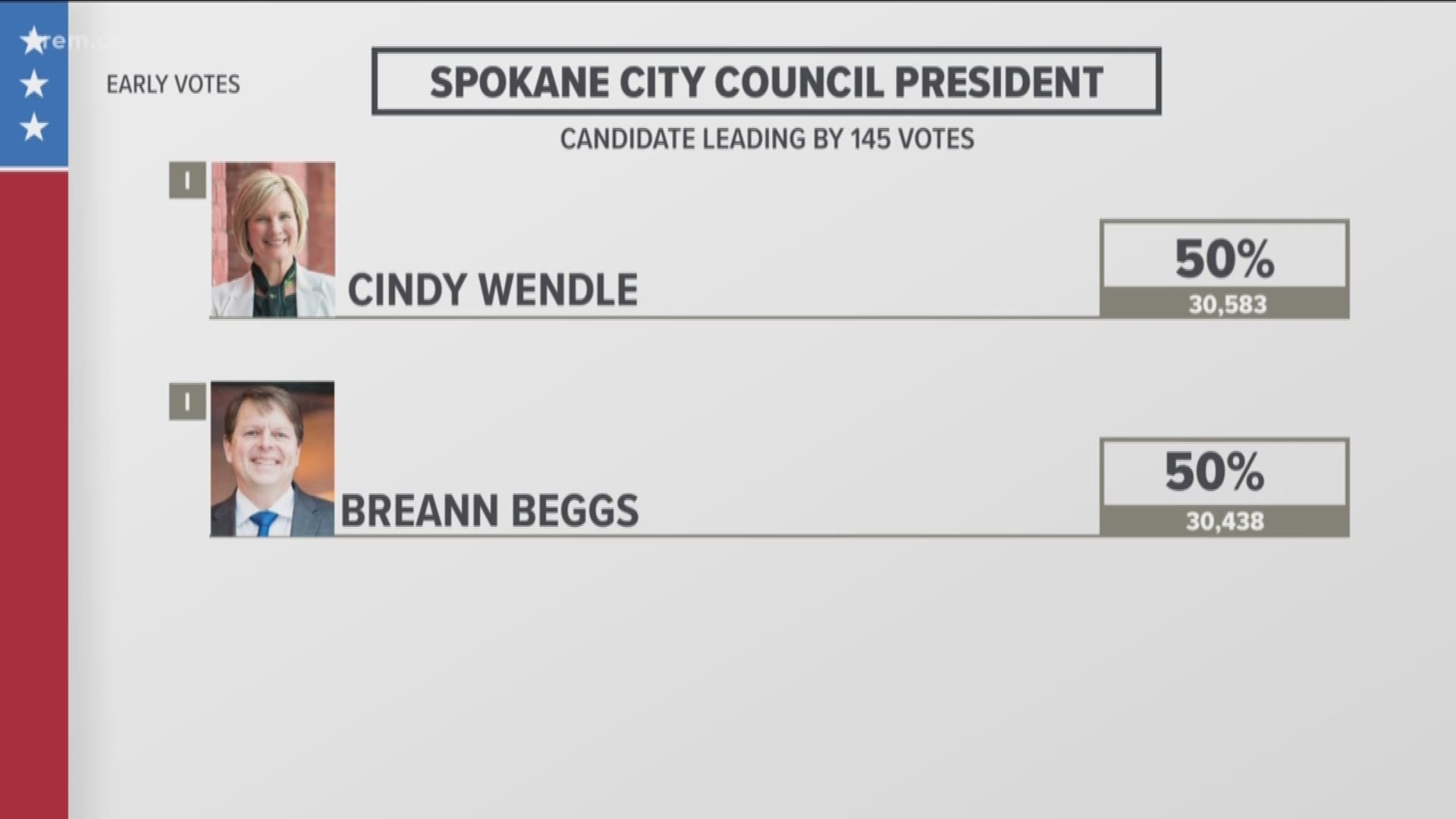 Beggs has received 49.80 percent of votes so far. Wendle has received 49.79 percent.