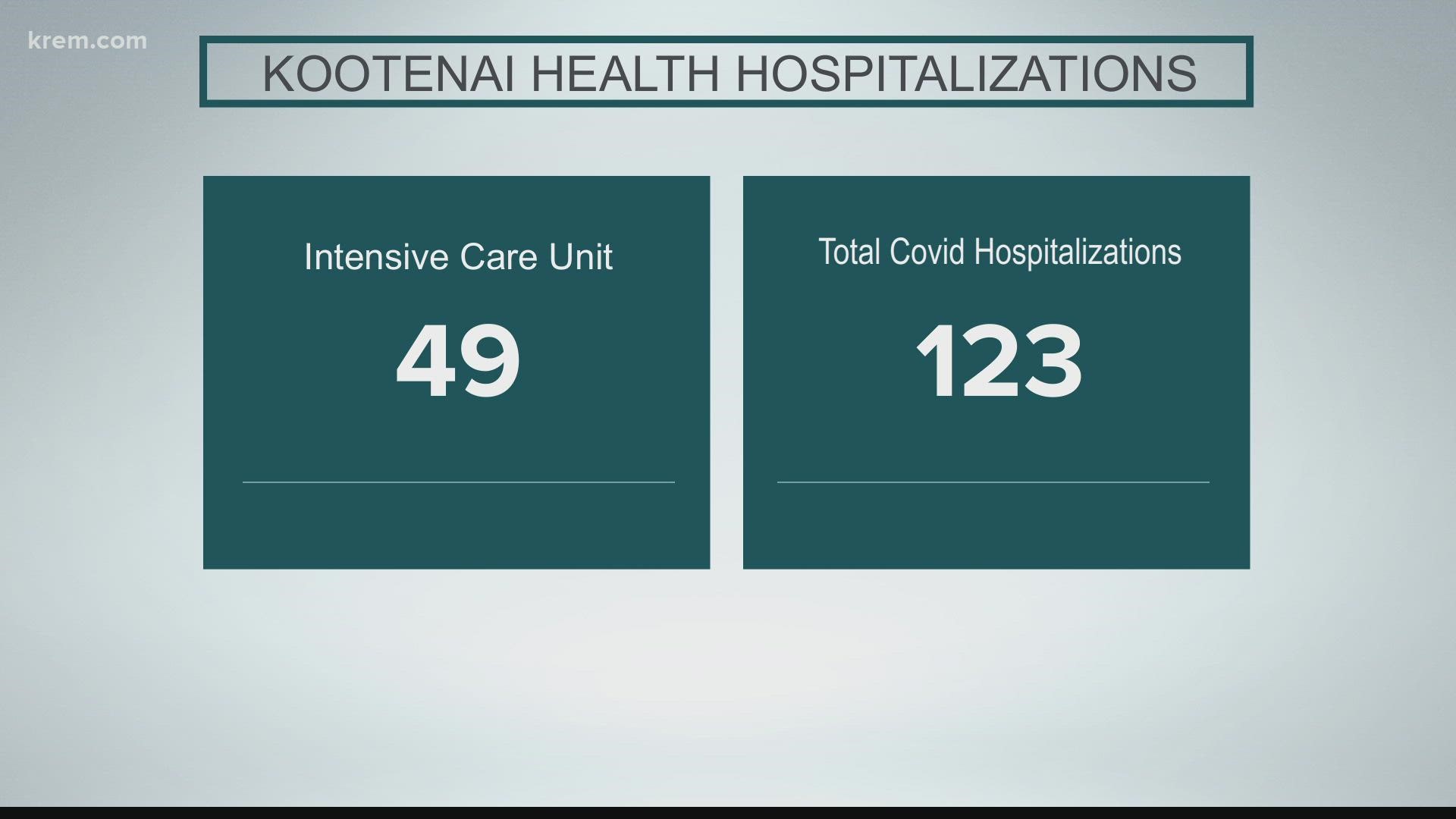 Kootenai Health has never cared for this many critical patients at the same time.