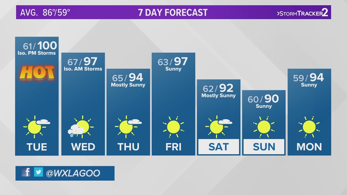 Monday Heat Advisories in effect as temps approach triple digits