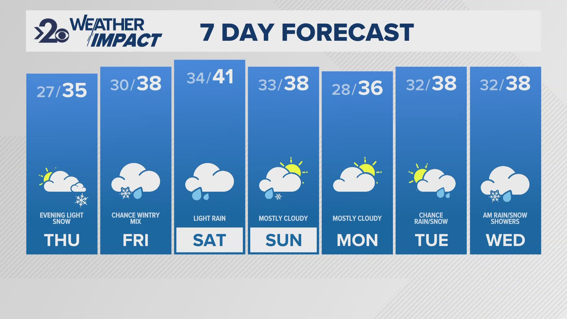 A wintery mix is possible on Thursday and Friday, with low amounts of snow possible.