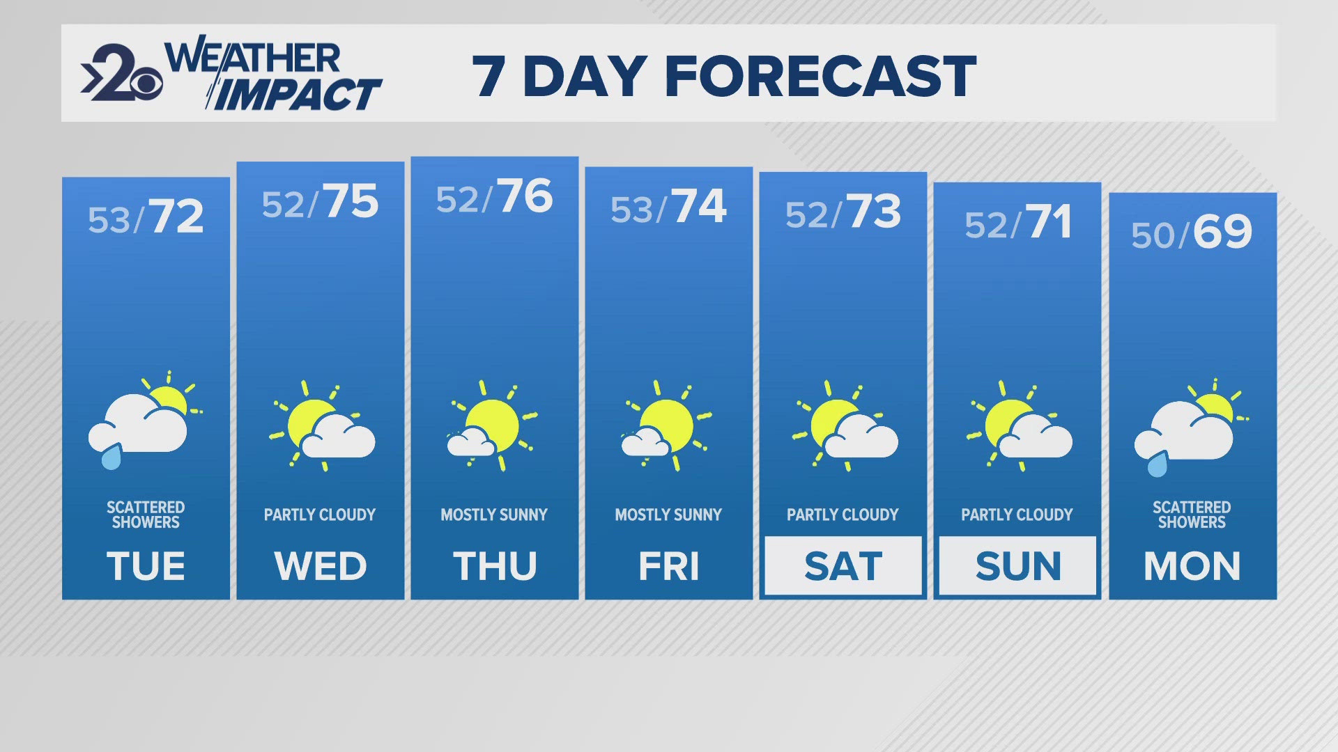 The Inland Northwest will see temperatures in the 70s all week with the only chance for rain on Tuesday.