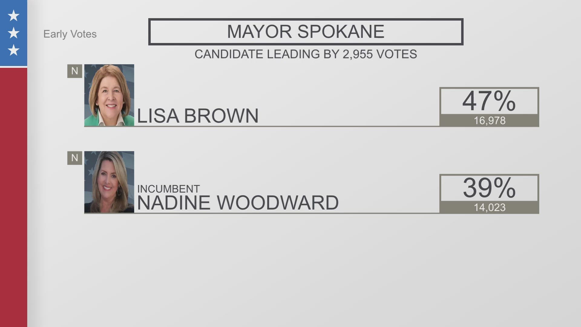 KREM 2 shares the latest Primary Election results for Spokane County and Eastern Washington.