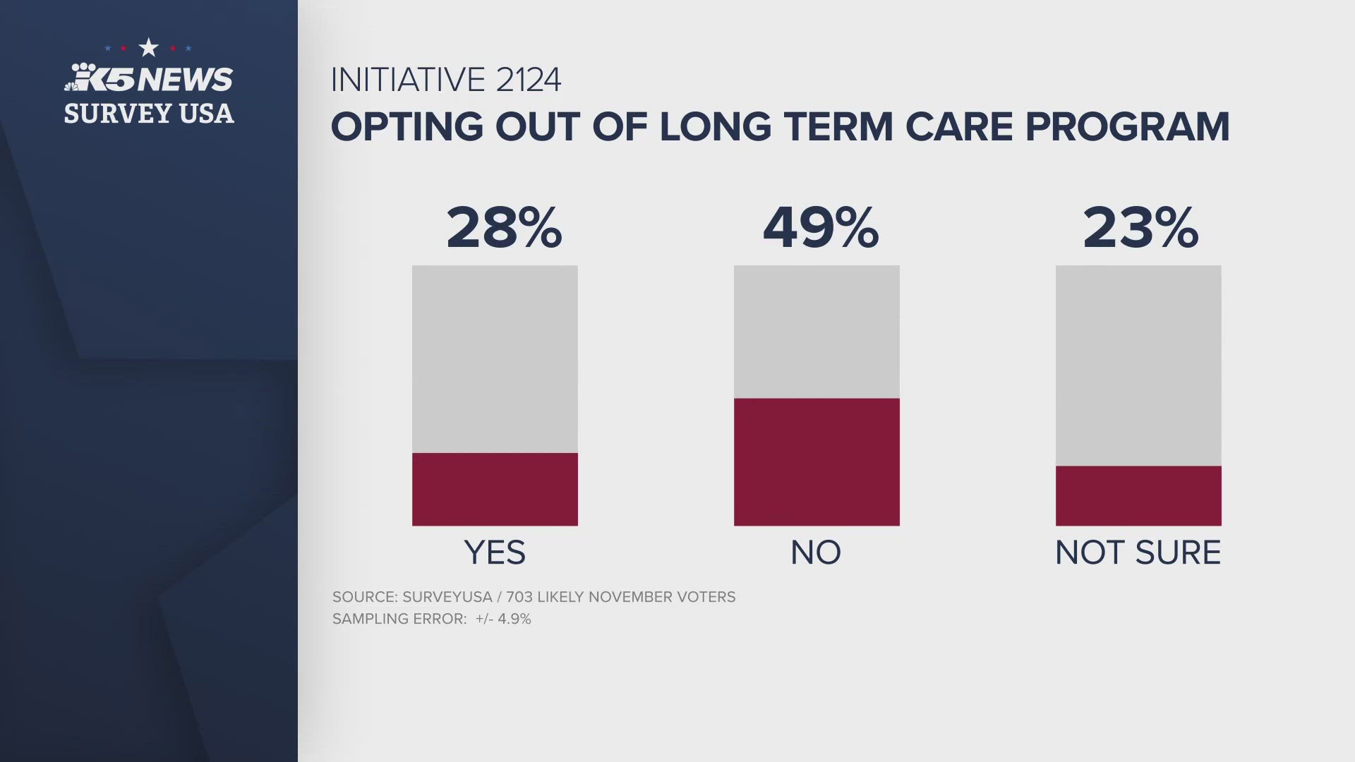 A poll from our Seattle sister station, KING 5 News, shows that right now voters are likely not going to pass the changes proposed in Initiative 2124. 