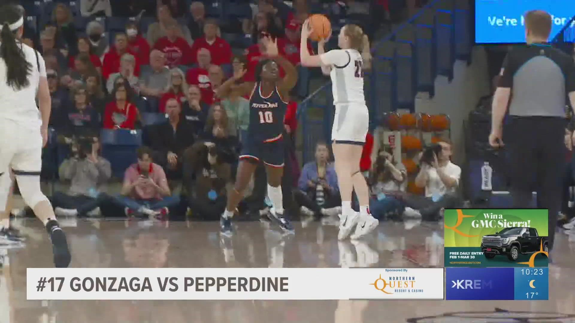 Brynna Maxwell made six straight behind the arc and scored a season-high 26 points to lead No. 17 Gonzaga to a 67-49 win over Pepperdine.