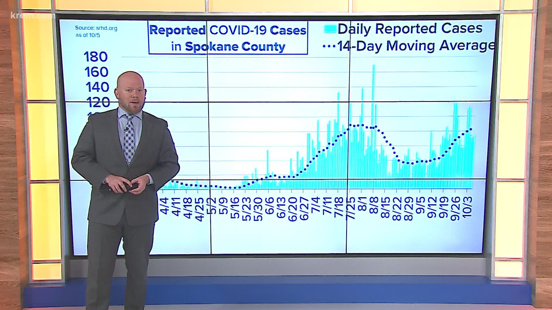 Data from Spokane Regional Health District provides the latest answers to your biggest COVID-19 questions, as KREM 2 takes a closer look by the numbers.