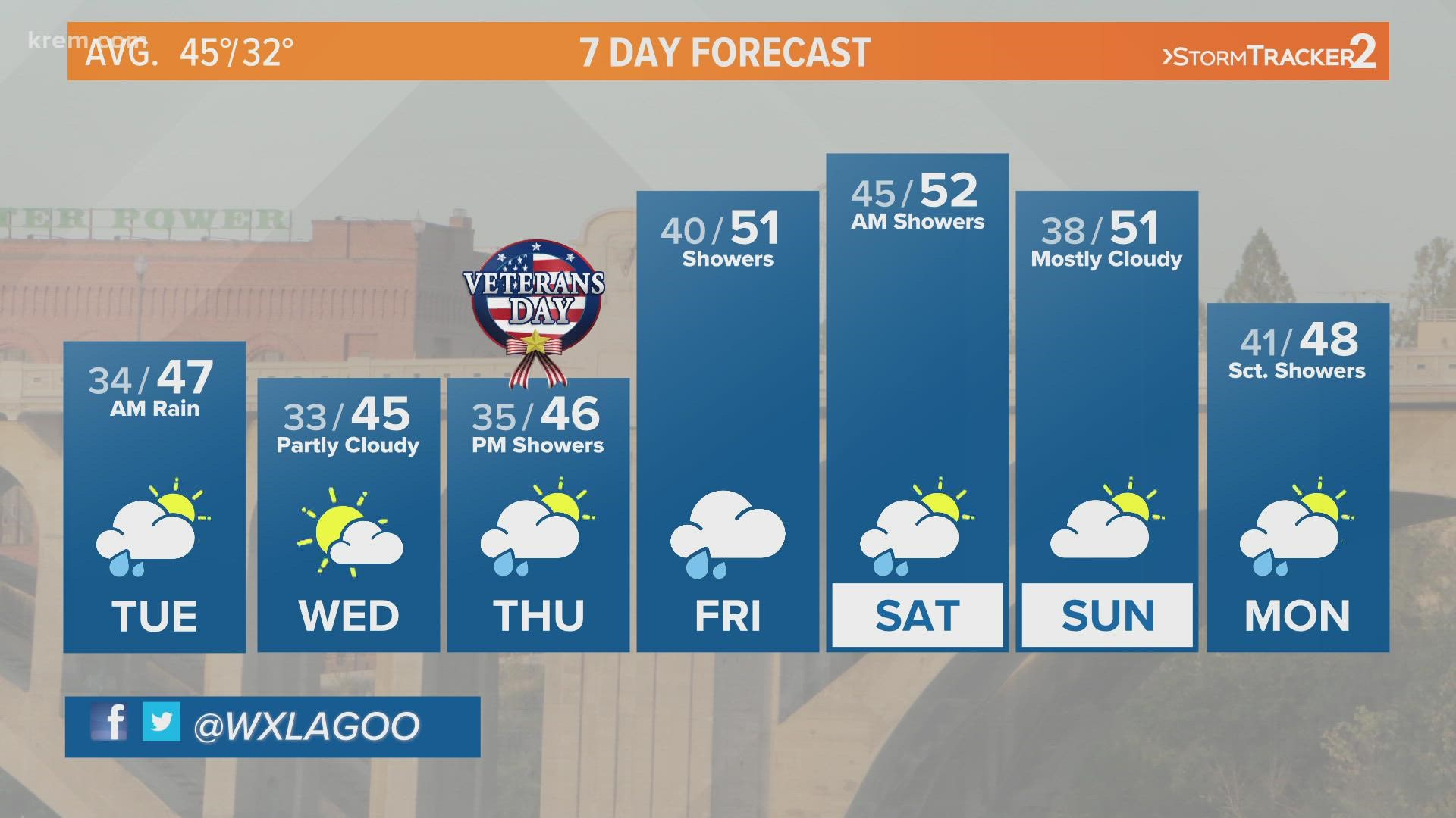 KREM 2 Meteorologist Jeremy LaGoo has the 7-day forecast on Nov. 9, 2021 at 6 a.m.