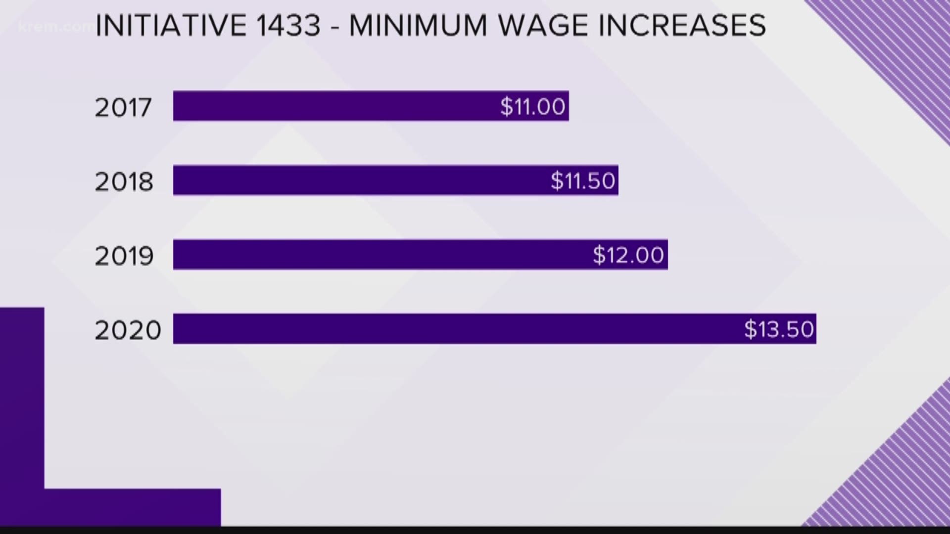 The state's minimum wage will be going up for the ninth year in a row.