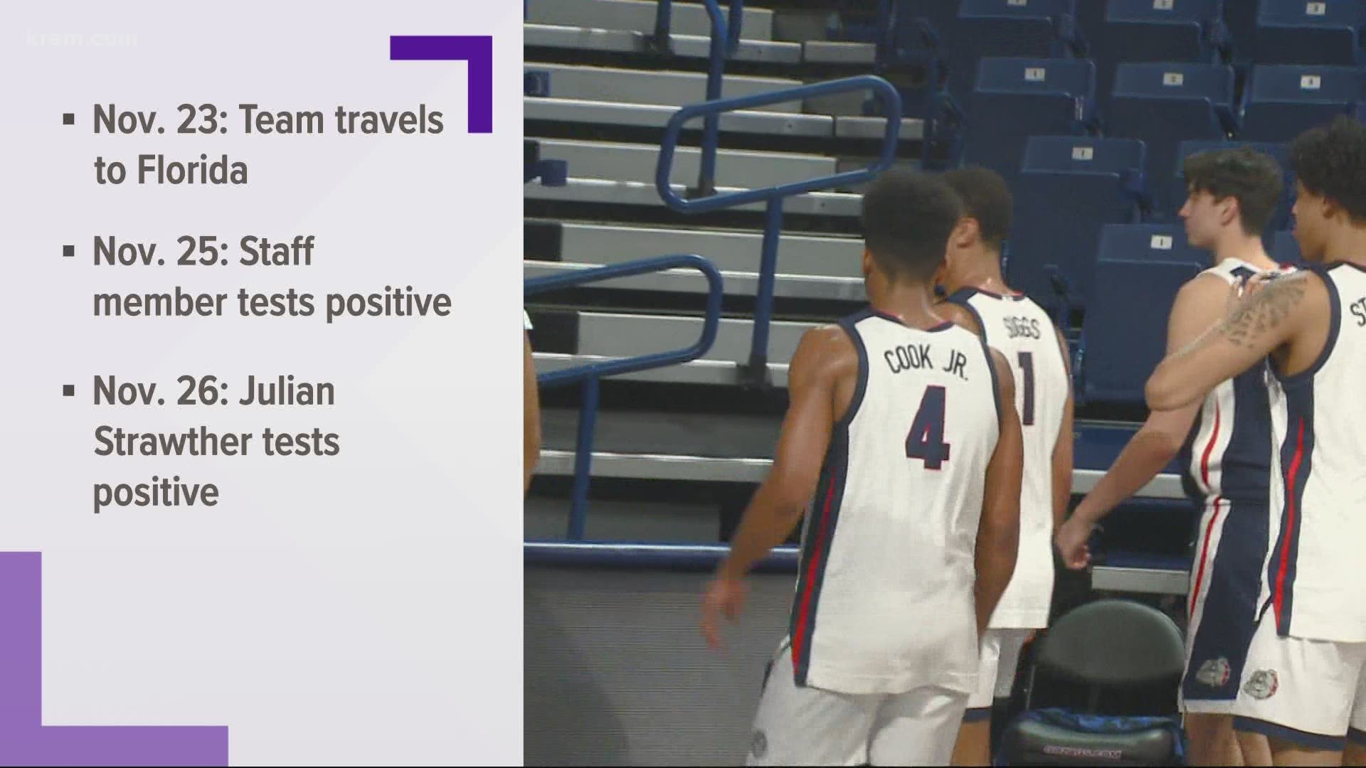 Gonzaga has shut down team activities until Dec. 14 after a player and a staff member tested positive for coronavirus.