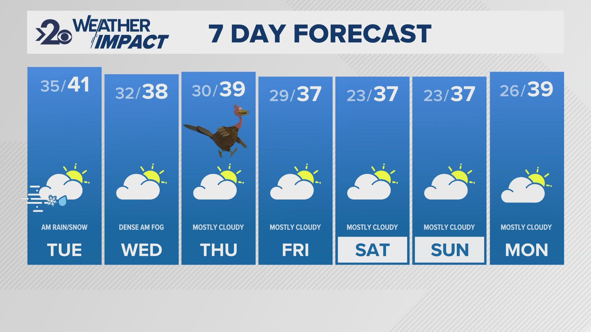 A few scattered showers start Tuesday but from there most of the precipitation stays in North Idaho this week.