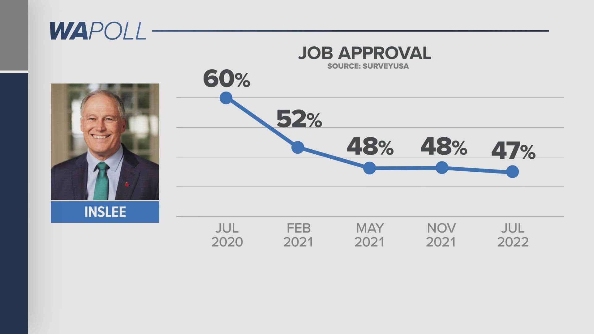 Gov. Jay Inslee’s approval rating has slipped to 47% among Washington voters, according to the WA Poll.