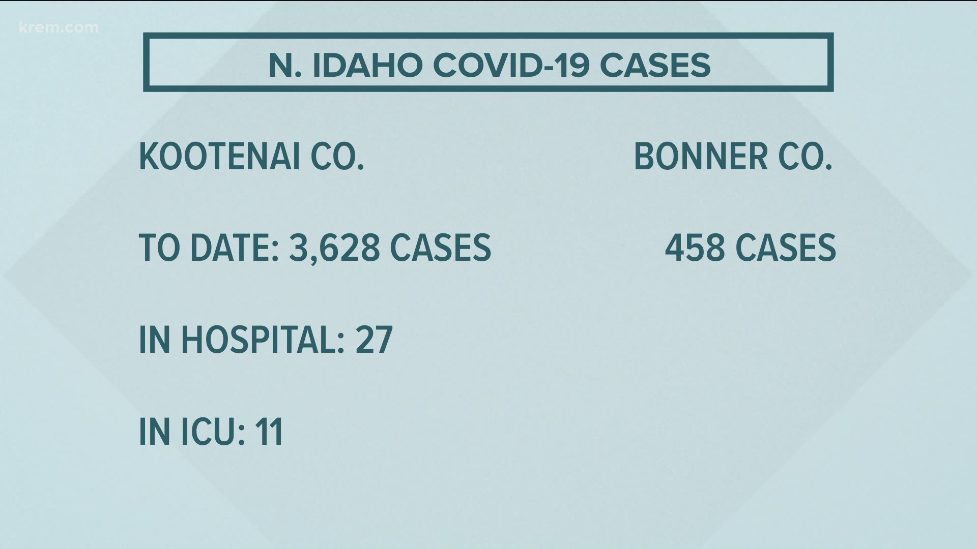 While there is a hospital in every county in the Idaho Panhandle, only two hospitals can help care for critical ill coronavirus patients.