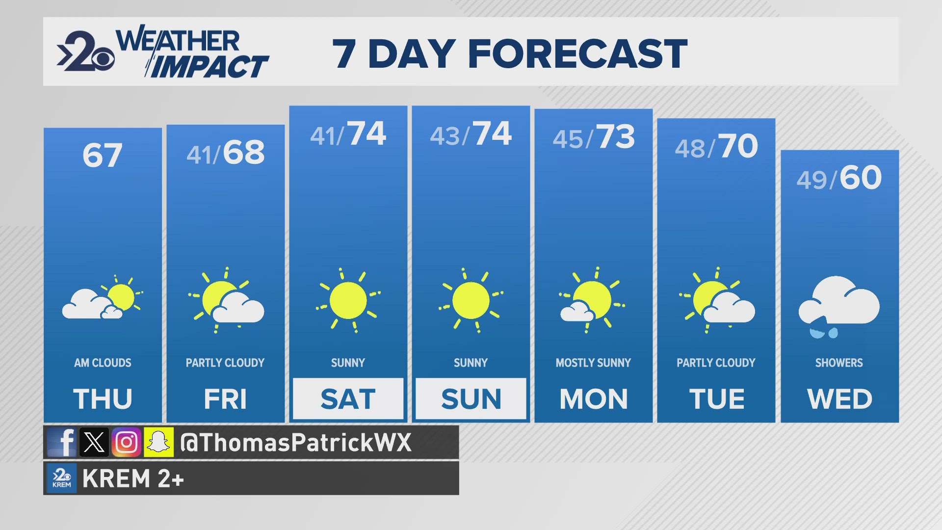 A cold front will push temperatures back into the 60s for now. But the weekend weather will break record highs!