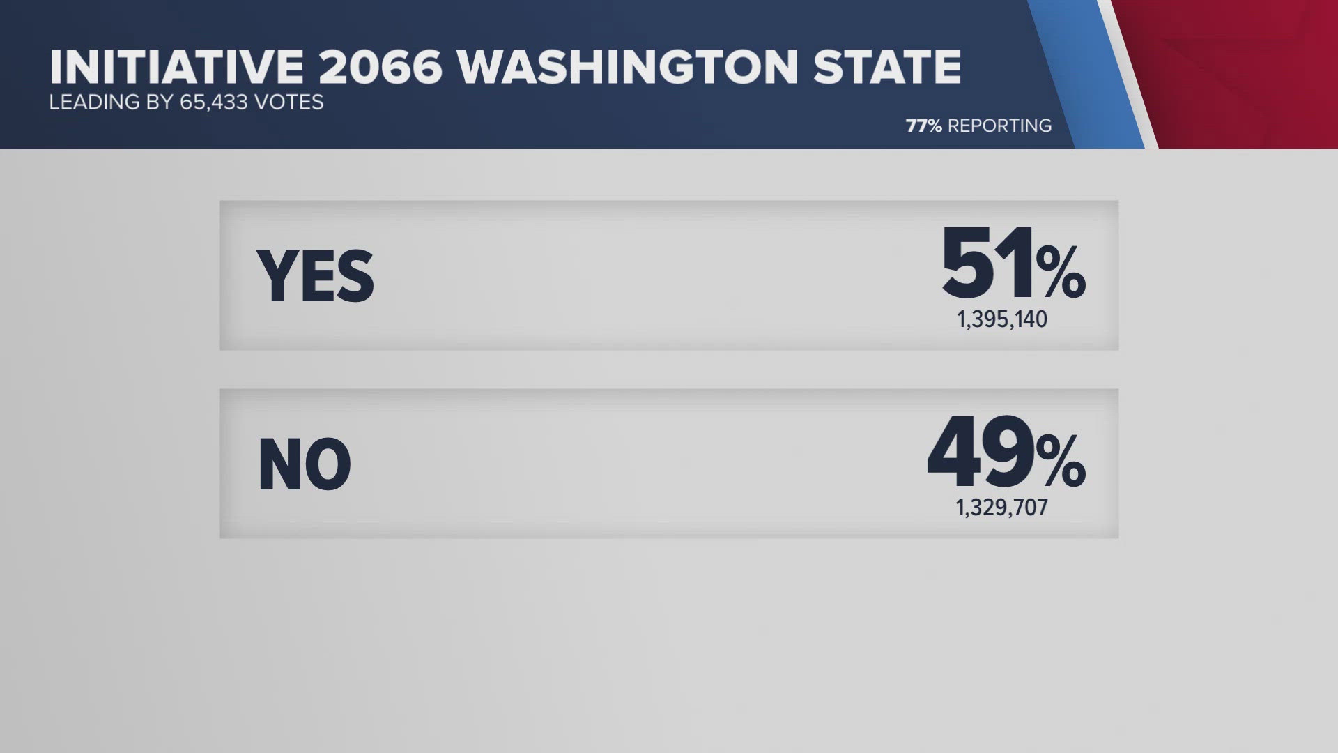 KREM 2 has the latest numbers for this year's races.