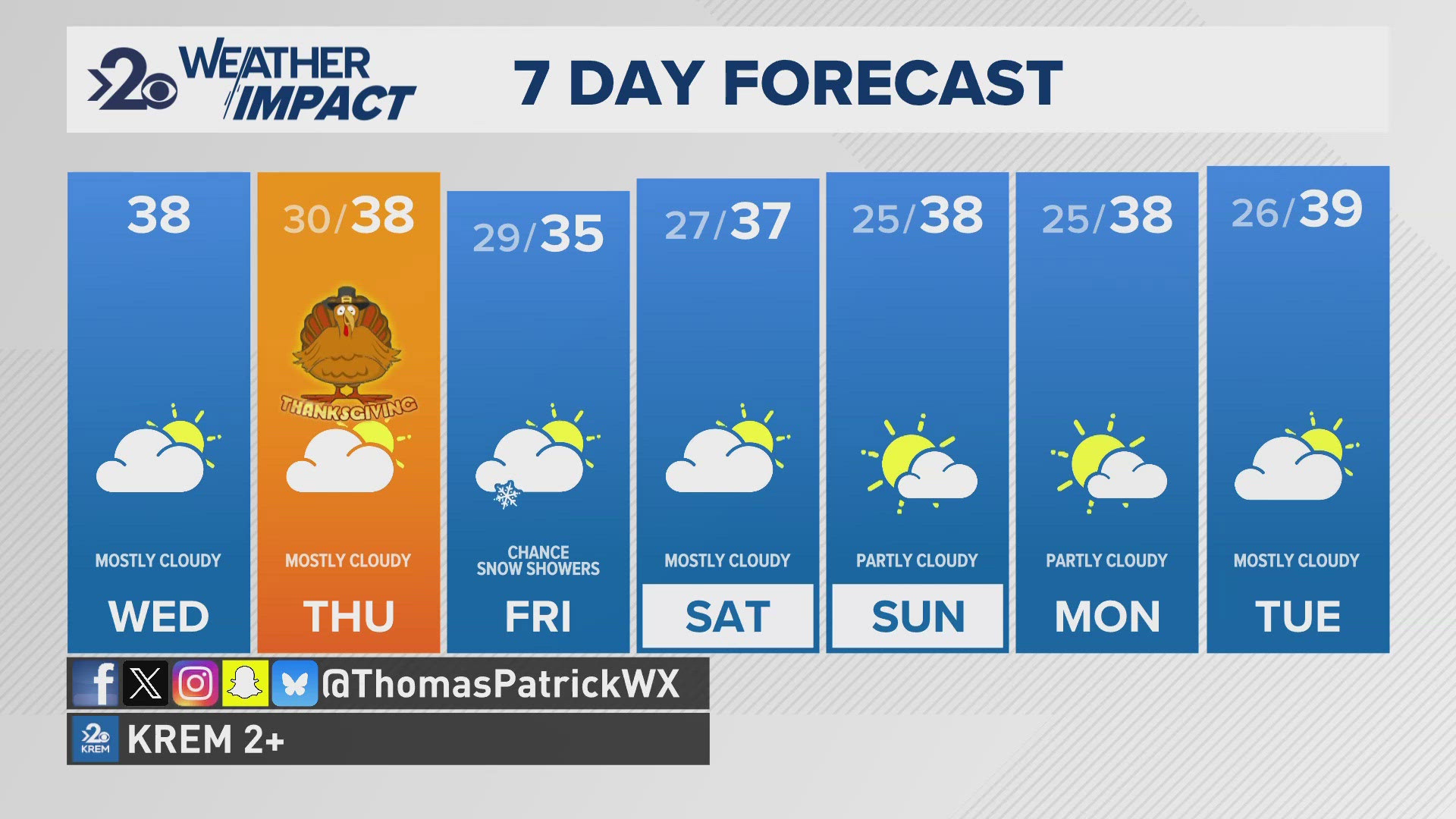 Thanksgiving looks to be mostly cloudy with highs in the upper 30s and a morning low back down below freezing.