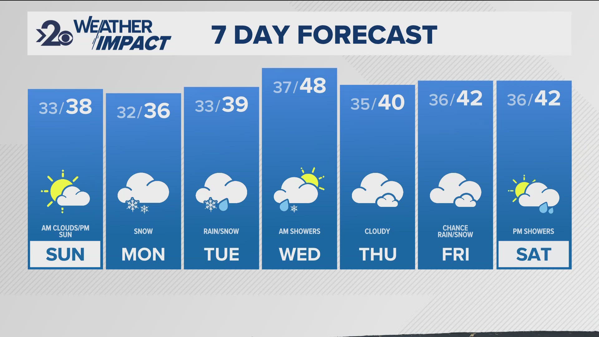 Mountain tops across the region are poised to get another 5 to 8 inches of snow this weekend.