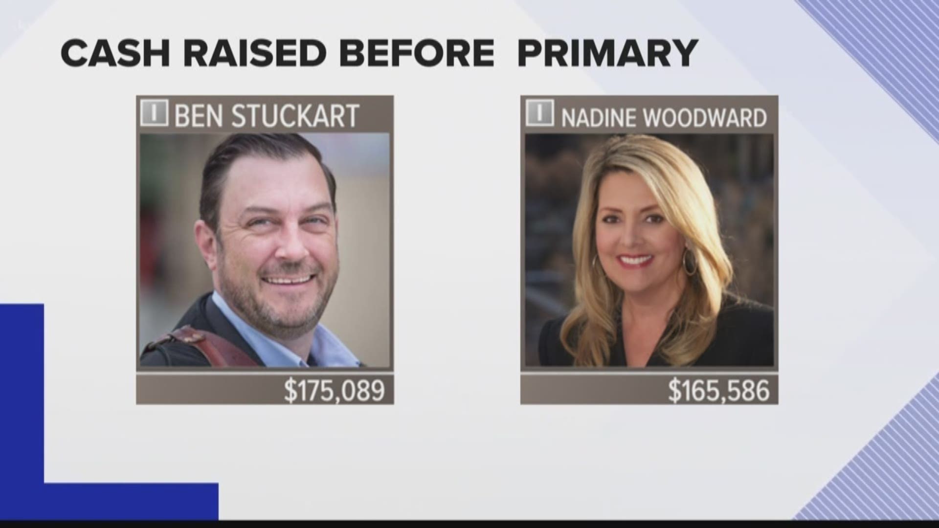 Since the Aug. 6 primary, mayoral candidates Ben Stuckart and Nadine Woodward have raised nearly $100,000 in cash donations alone.