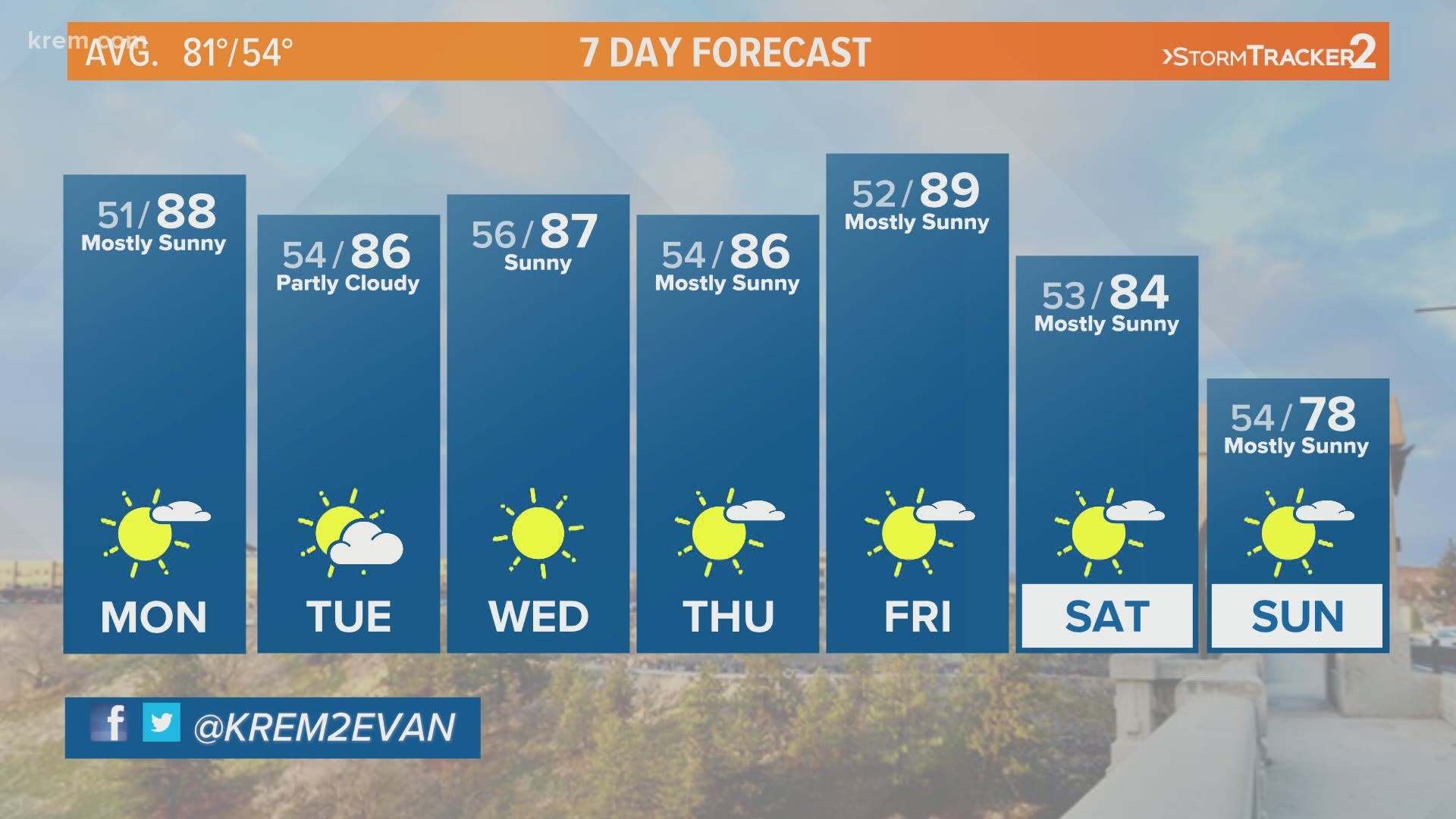 Spokane area will see highs in the upper 80s and lower 90s