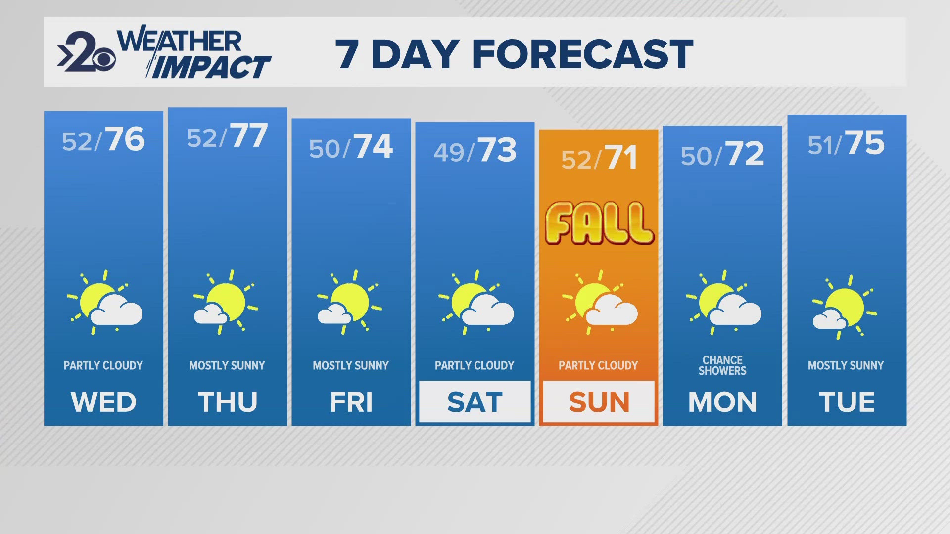 Temperatures will climb back into the mid and upper 70s in the days to close out the workweek.